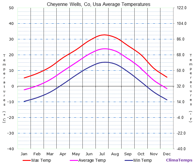 Cheyenne Wells, Co average temperatures chart